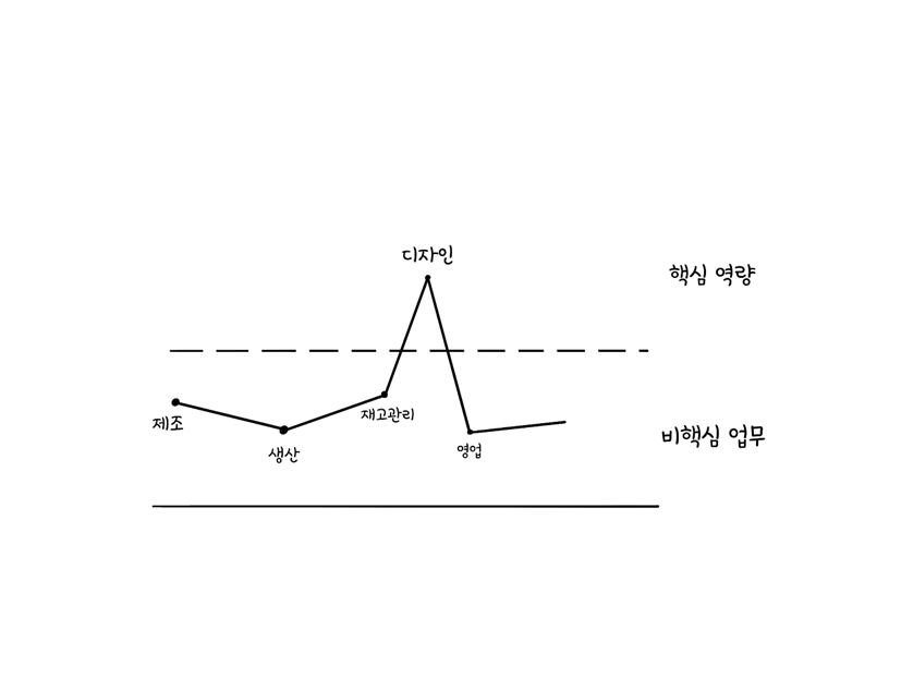 핵심역량과 비핵심 업무